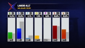 Mynd.Lokaniurstaa kosninga